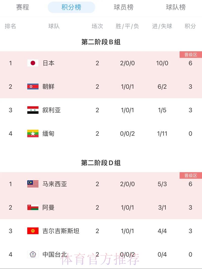 2026年世界杯官方赛事积分榜完整排名一览 2026年世界杯官方赛事积分榜完整排名一览