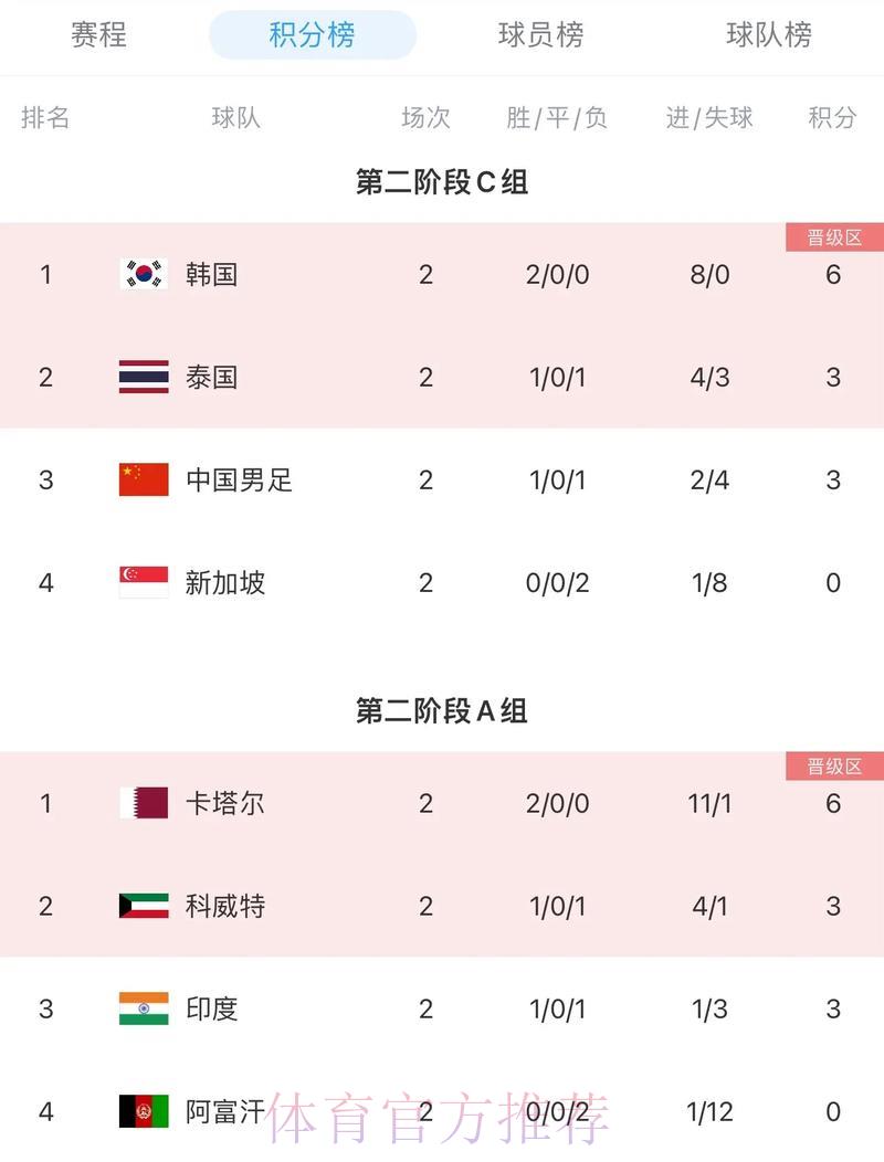 2026年世界杯官方赛事积分榜完整排名一览 2026年世界杯官方赛事积分榜完整排名一览