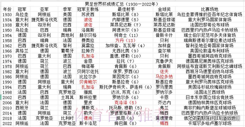 历届FIFA世界杯赛事成绩全面数据汇总 历届FIFA世界杯赛事成绩全面数据汇总